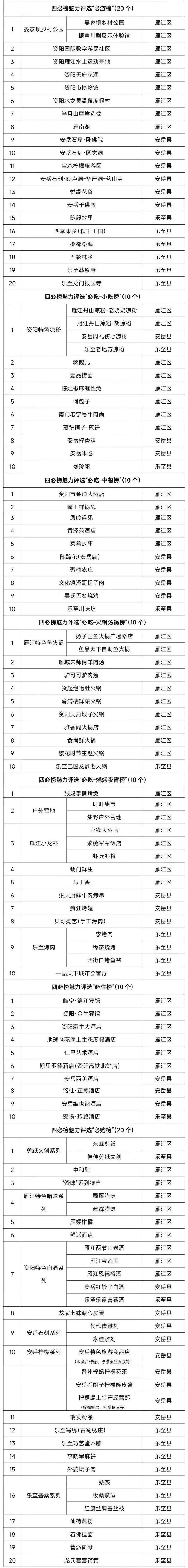 資陽文旅發(fā)布四必榜，必游、必吃、必住、必購四大主題