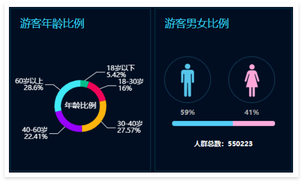 景區(qū)票務系統(tǒng)數據大屏：游客年齡比例、男女比例