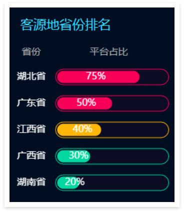 景區(qū)票務系統(tǒng)數據大屏：客源地省份排名