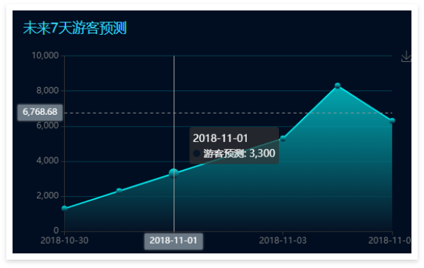 景區(qū)票務系統(tǒng)數據大屏：未來7天游客預測