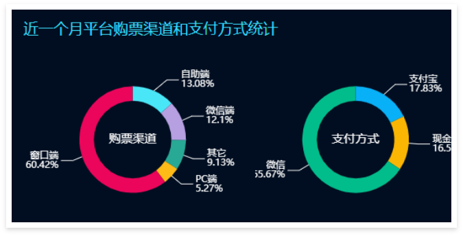 景區(qū)票務系統(tǒng)數據大屏：近一個月平臺購票渠道和支付方式統(tǒng)計
