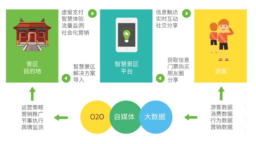 電子票務(wù)系統(tǒng)，景區(qū)系統(tǒng)方案
