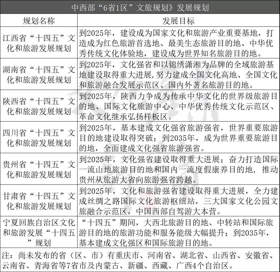 20個省份“十四五”文旅規(guī)劃，透析文旅發(fā)展