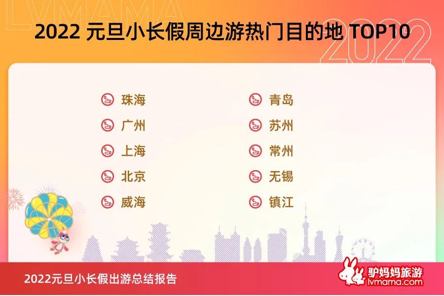 周邊短途鄉(xiāng)村、美食游需求旺盛