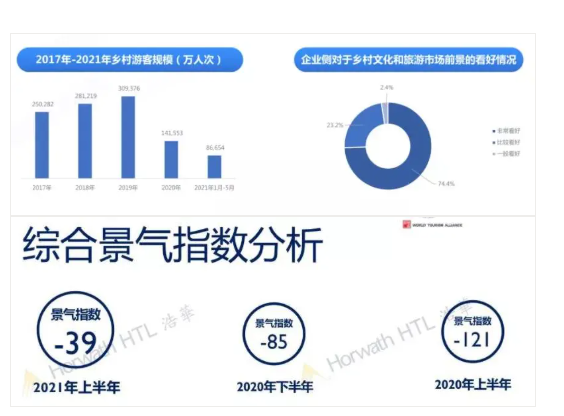 鄉(xiāng)村旅游市場穩(wěn)步復蘇，獲市場認可