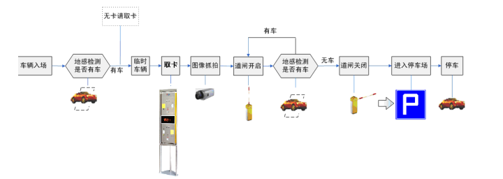 旅游景點(diǎn)停車(chē)場(chǎng)管理系統(tǒng)流程，車(chē)輛進(jìn)場(chǎng)設(shè)計(jì)