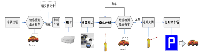旅游景點(diǎn)停車(chē)場(chǎng)管理系統(tǒng)流程，車(chē)輛出場(chǎng)設(shè)計(jì)