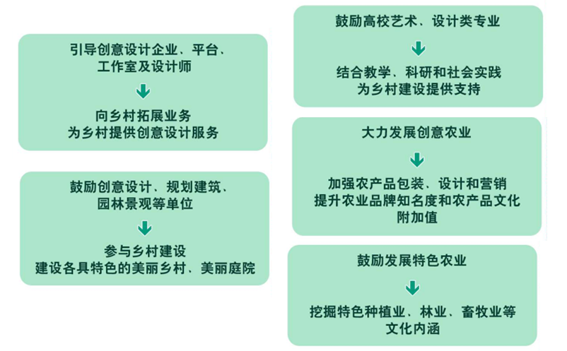 國家推動文化產(chǎn)業(yè)賦能鄉(xiāng)村振興八個重點領域