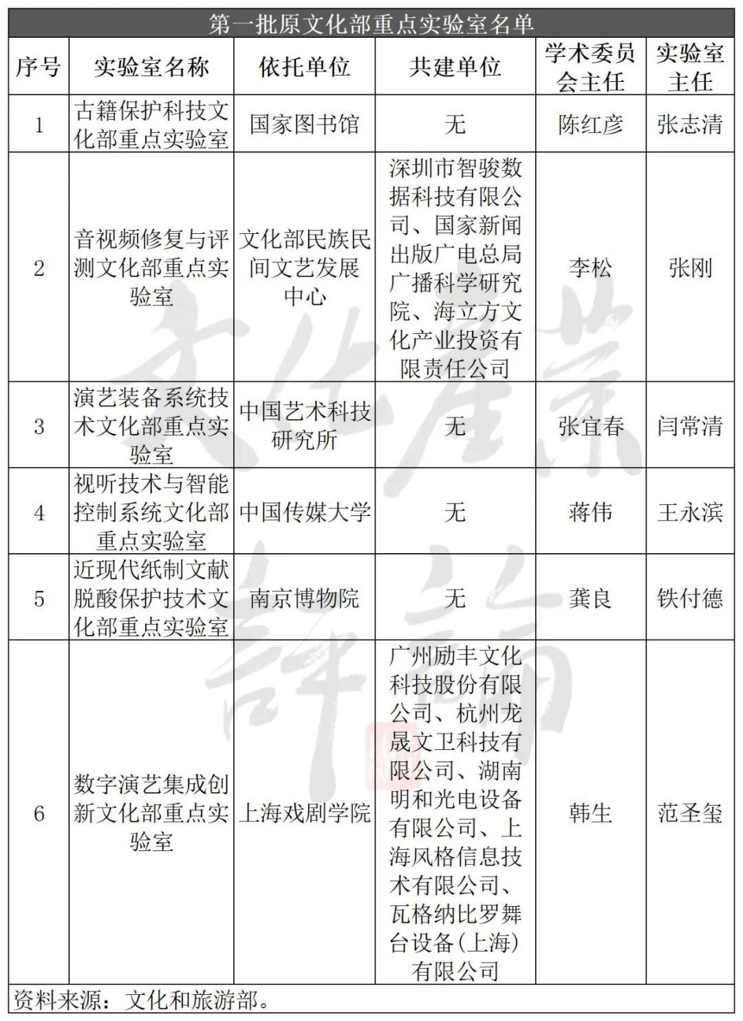 文旅部37個(gè)重點(diǎn)實(shí)驗(yàn)室，具體做什么，研究成果有哪些?