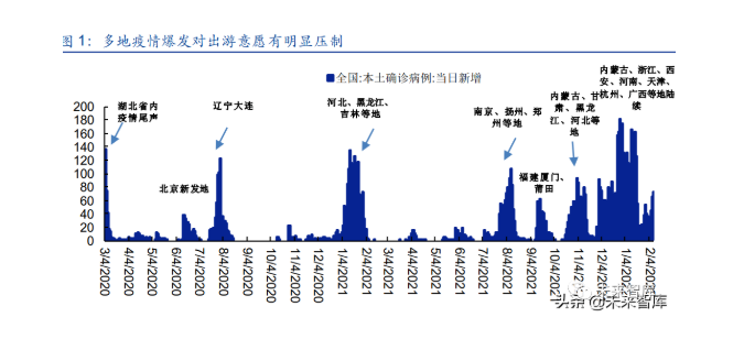 疫情反復(fù)需求壓制，周邊短途游&決策周期縮短特征鮮明
