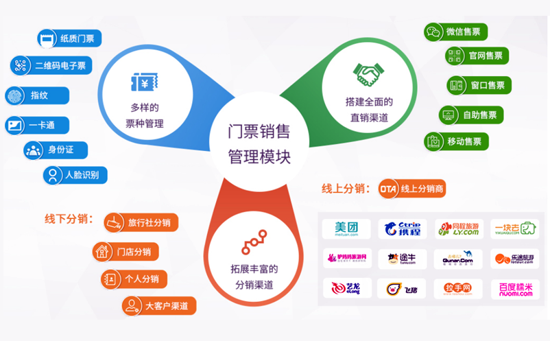 景區(qū)票務(wù)系統(tǒng)實現(xiàn)了線下和線上分銷商、直銷渠道的統(tǒng)一管理