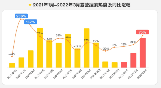 2022年，露營(yíng)熱度數(shù)據(jù)分析 